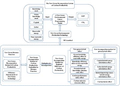 Analysis of regional carbon productivity differences and influencing factors—based on new green decomposition model